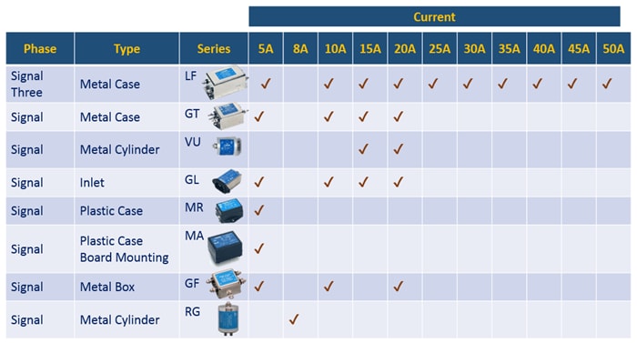 KEMET Einphasen- und Dreiphasen-EMI-RFI-Filter
